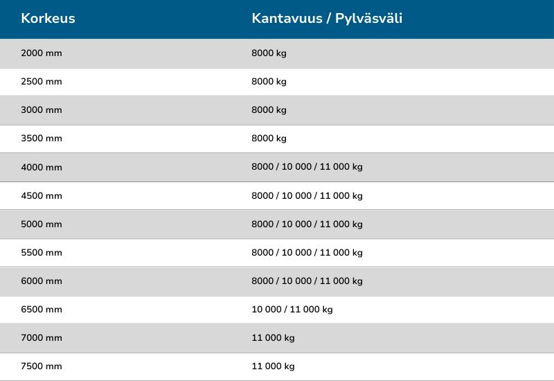 Kasten lavahyllyjen pylväselementtien mitat ja kantavuus